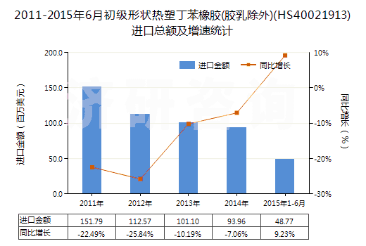 2011-2015年6月初級形狀熱塑丁苯橡膠(膠乳除外)(HS40021913)進口總額及增速統(tǒng)計 2011-2015年6月初級形狀熱塑丁苯橡膠(膠乳除外)(HS40021913)進口總額及增速統(tǒng)計